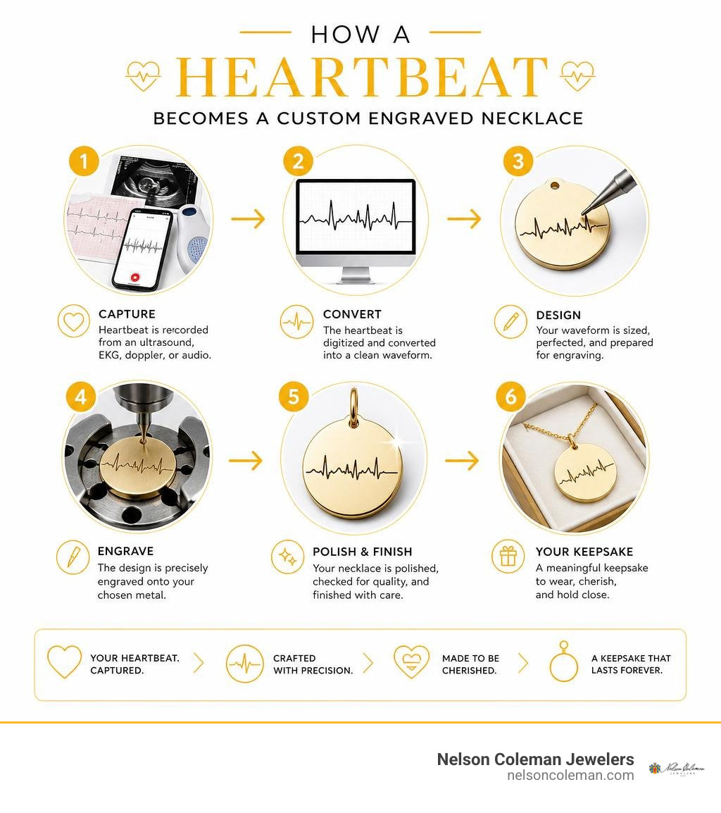 How a heartbeat is captured and transformed into a custom engraved necklace step by step infographic How a heartbeat is captured and transformed into a custom engraved necklace step by step infographic