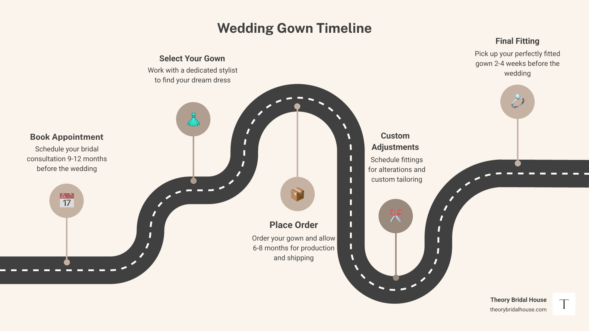 Infographic showing the wedding gown shopping timeline from booking to wedding day infographic