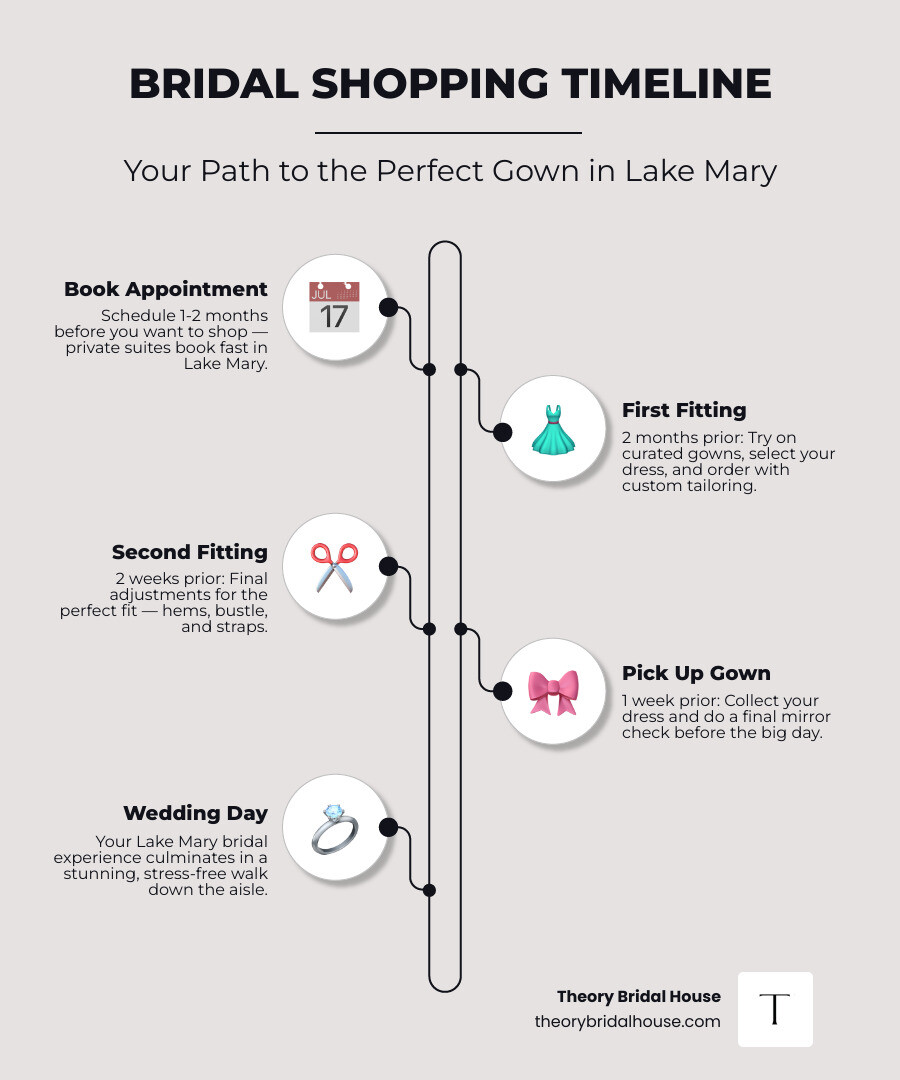 Bridal shopping timeline infographic from first appointment to wedding day in Central Florida infographic
