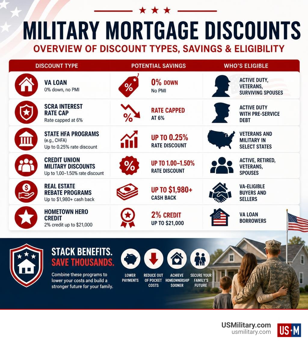 Overview infographic of military mortgage discount types, savings amounts, and eligibility infographic Overview infographic of military mortgage discount types, savings amounts, and eligibility infographic