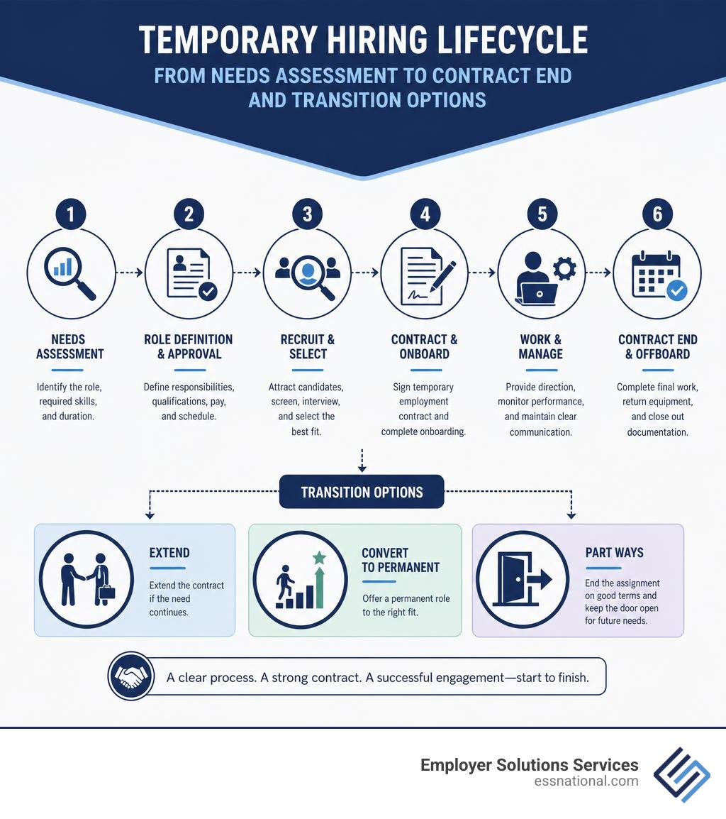 Temporary hiring lifecycle: from needs assessment to contract end and transition options infographic