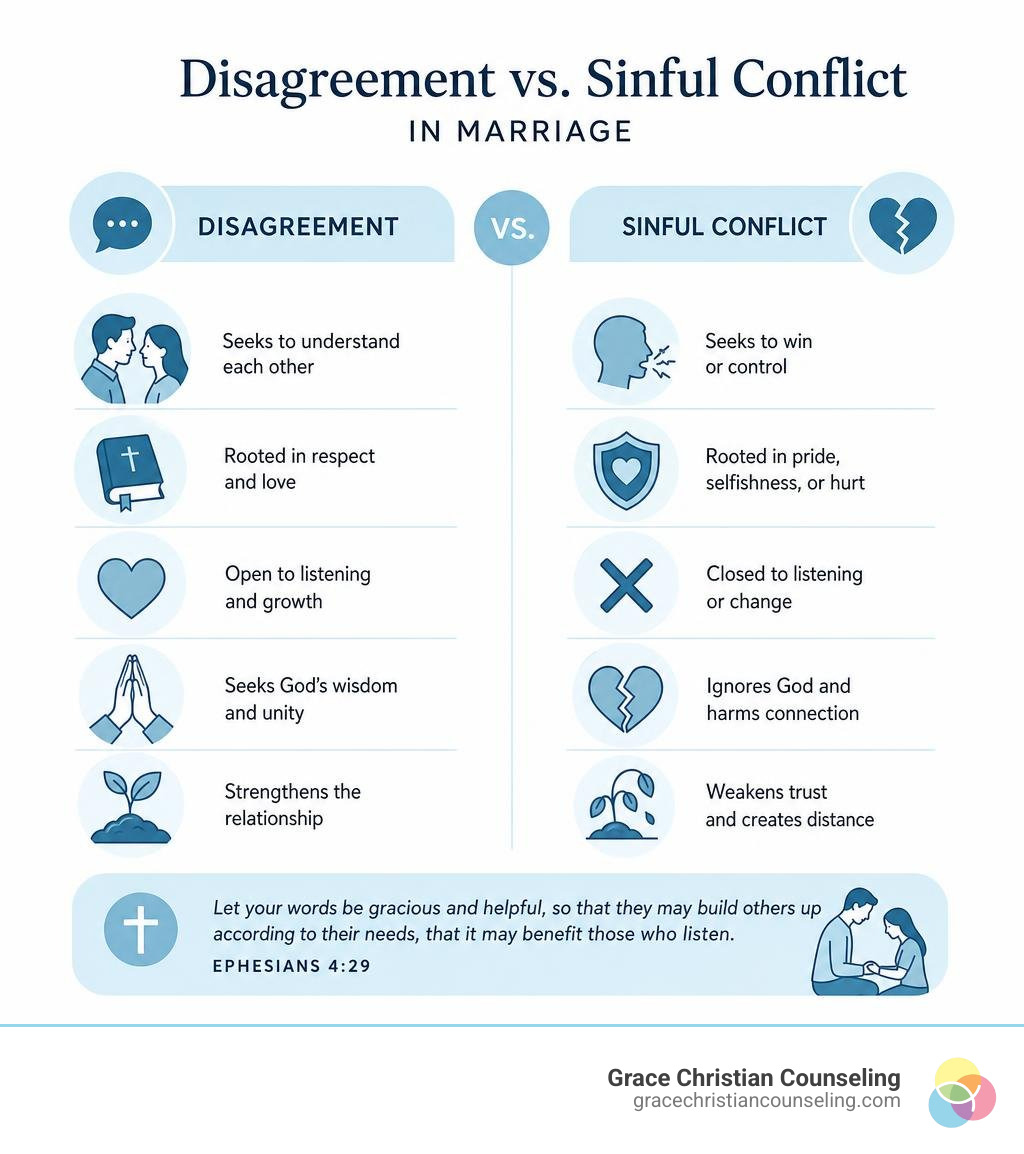 Infographic showing the difference between a disagreement and a sinful conflict in marriage infographic