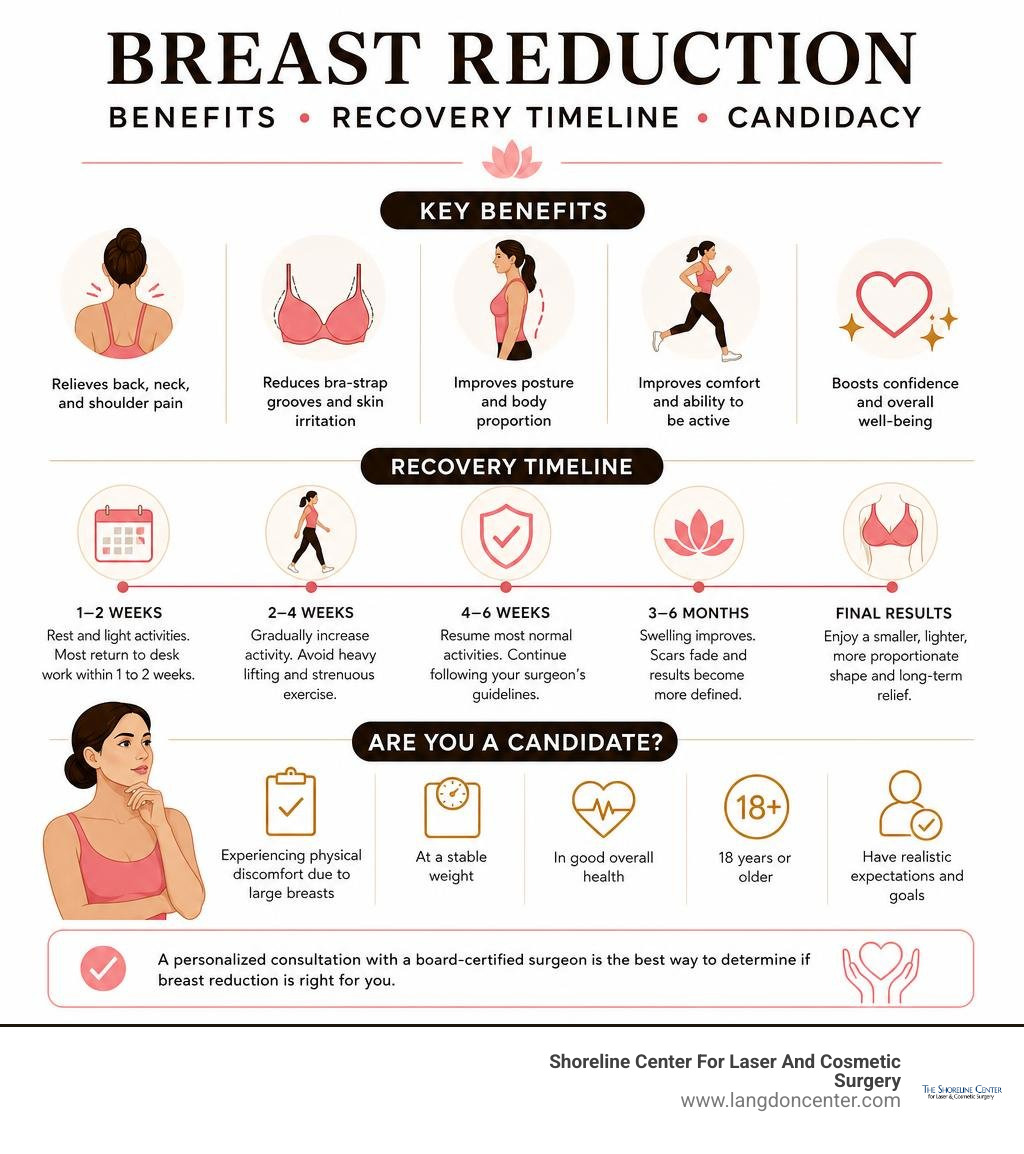 Infographic summarizing breast reduction benefits, recovery timeline, and candidacy criteria infographic Infographic summarizing breast reduction benefits, recovery timeline, and candidacy criteria infographic