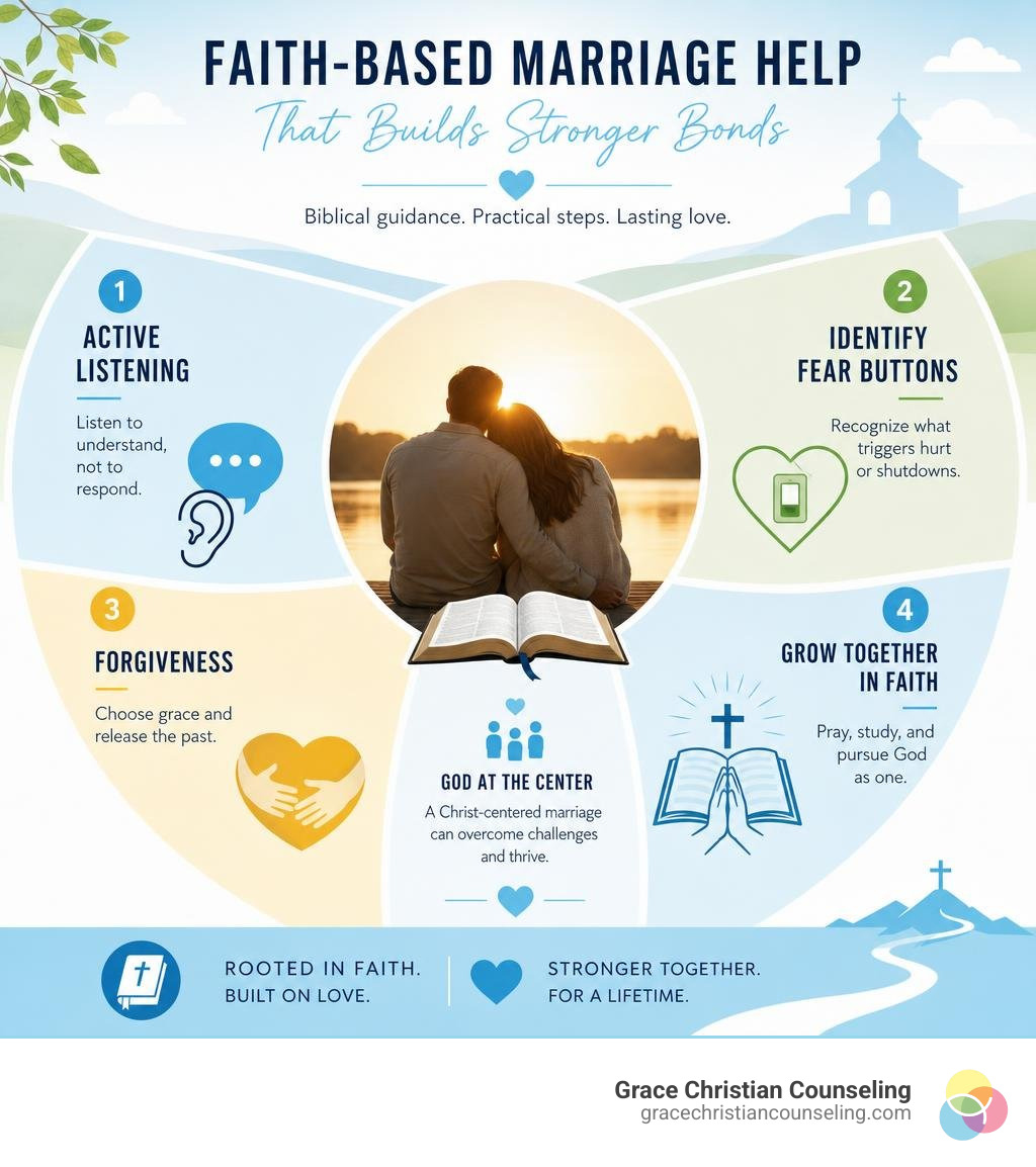 Infographic showing four faith-based strategies for couples: active listening, identifying fear buttons, forgiveness, and
