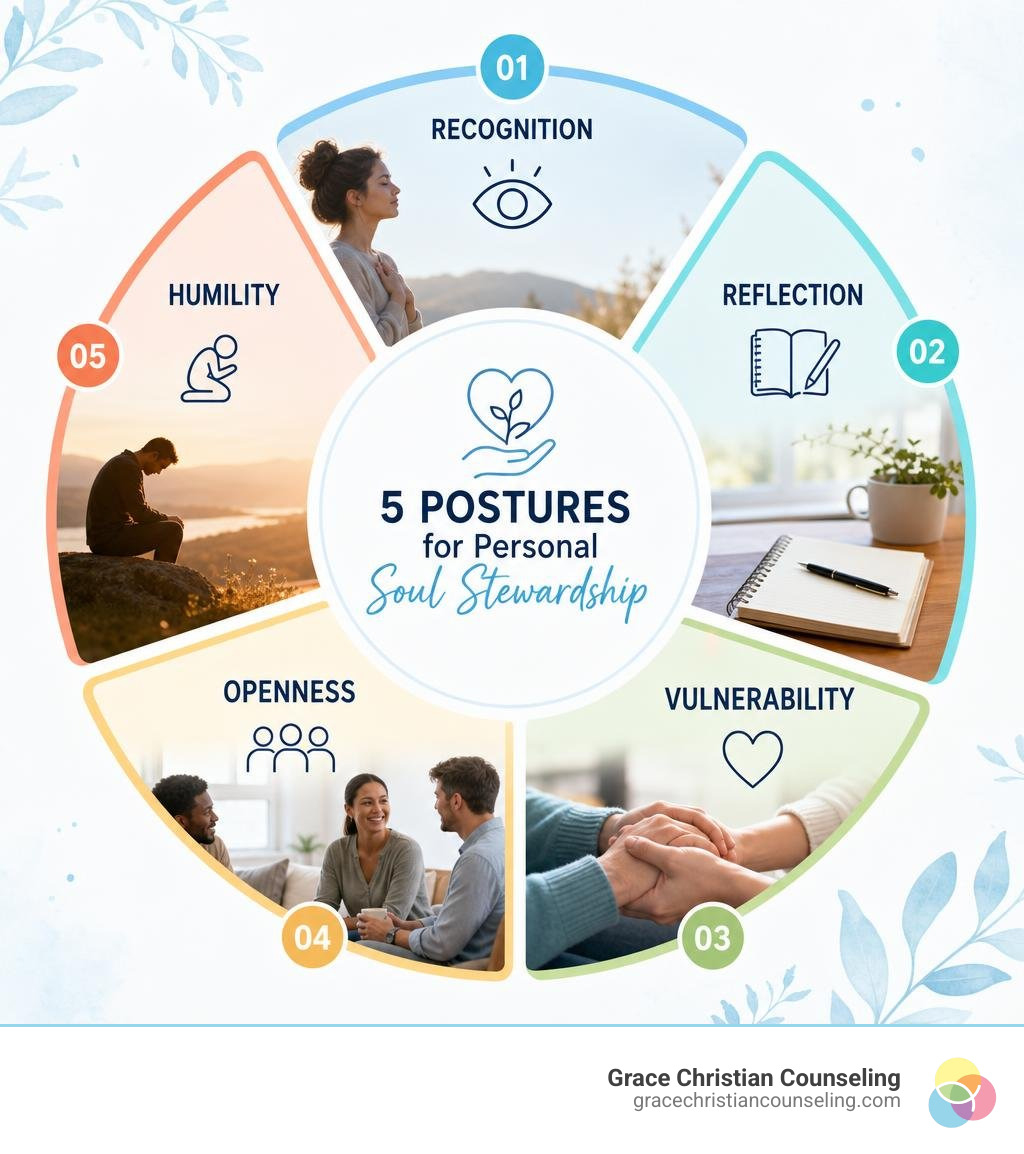 Infographic showing five postures for personal soul stewardship: recognition, reflection, vulnerability, openness, and humility Infographic showing five postures for personal soul stewardship: recognition, reflection, vulnerability, openness, and humility