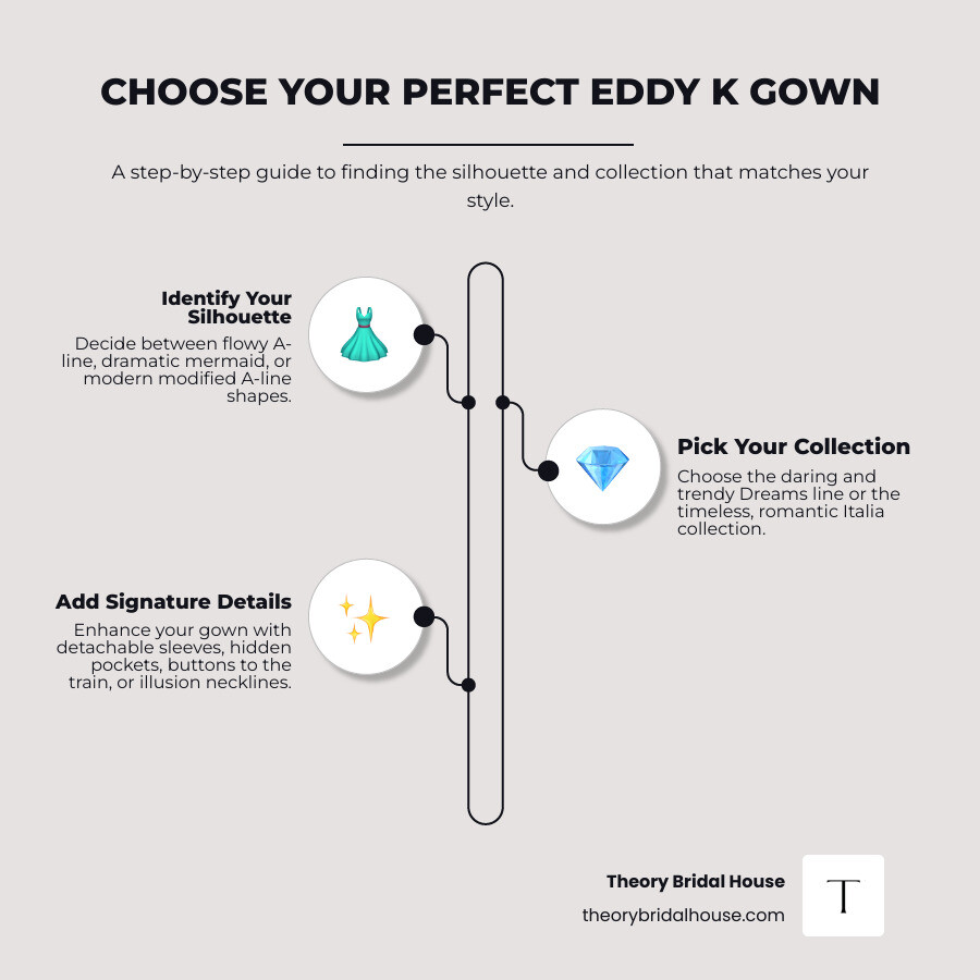 Quick guide to choosing the perfect Eddy K wedding gown silhouette and collection infographic