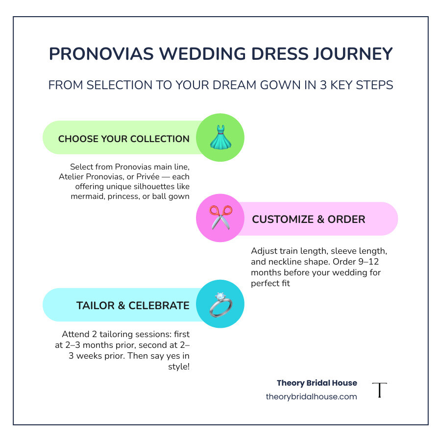 Pronovias wedding dress shopping timeline from selection to final tailoring session infographic