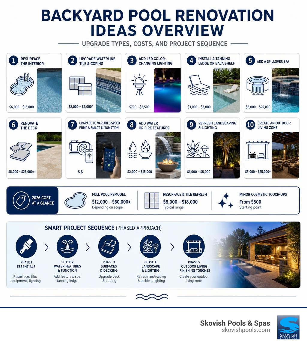 Backyard pool renovation ideas overview: upgrade types, costs, and project sequence infographic