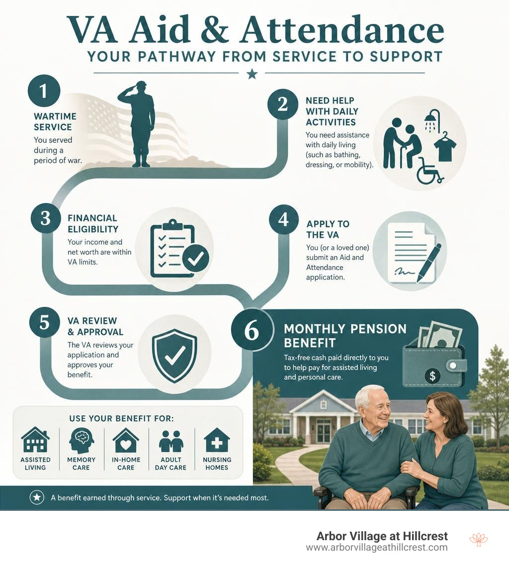 infographic showing VA Aid and Attendance pathway from wartime service to monthly pension benefit for assisted living