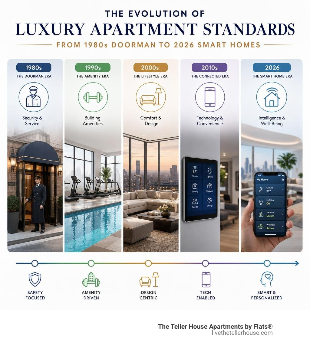Evolution of luxury apartment standards from 1980s doorman to 2026 smart homes infographic infographic Evolution of luxury apartment standards from 1980s doorman to 2026 smart homes infographic infographic
