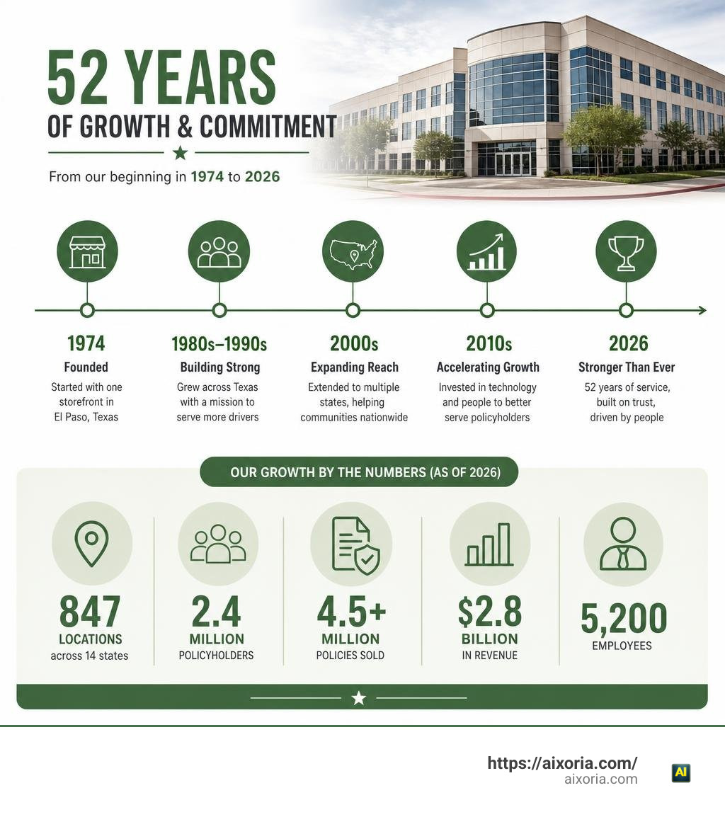 Fred Loya Insurance company timeline from 1974 founding to 2026 with key milestones and growth stats infographic