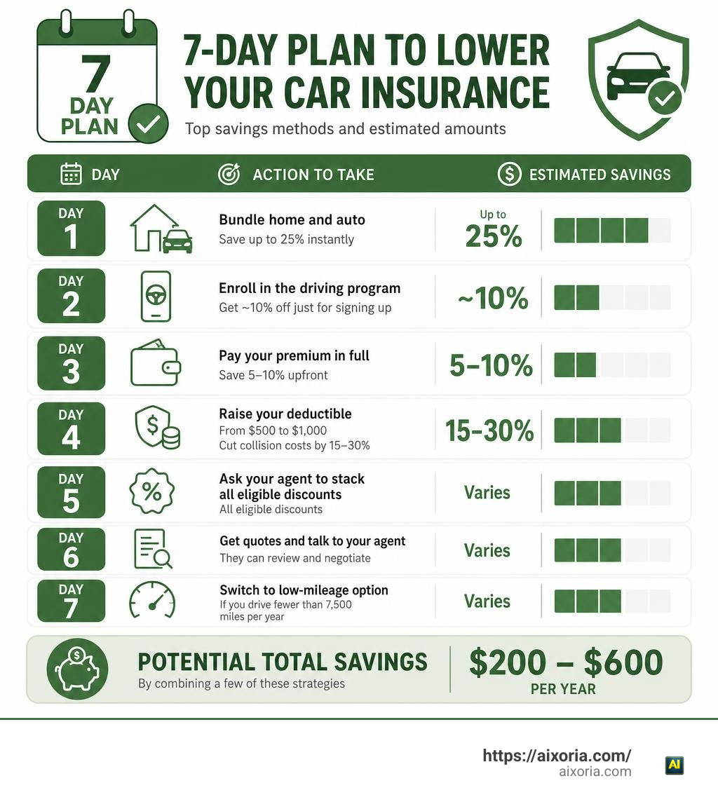 7-day plan to lower Allstate car insurance showing top savings methods and estimated amounts infographic