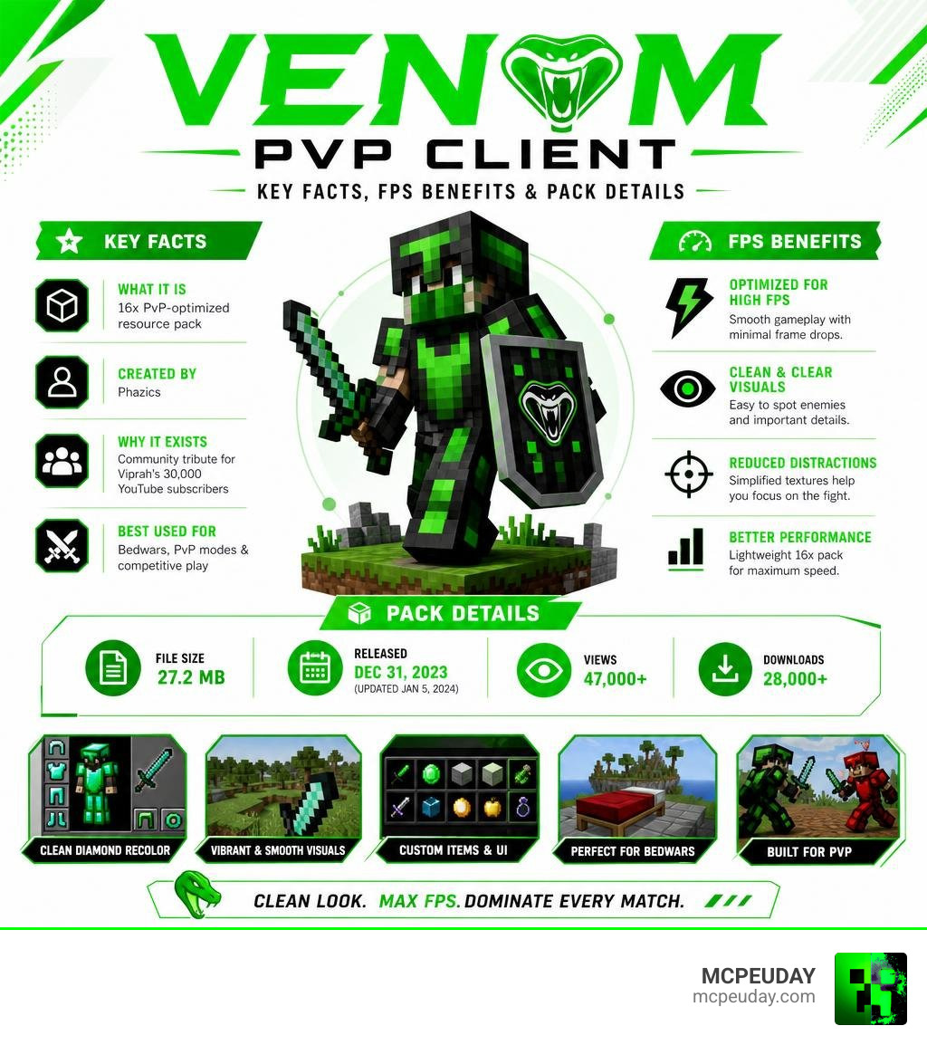 Infographic showing VENOM PvP Client key facts, FPS benefits, and pack details infographic