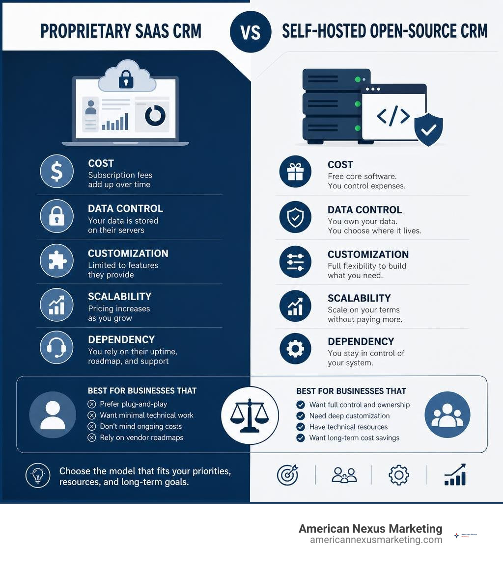 Proprietary SaaS CRM vs self-hosted open-source CRM comparison infographic infographic