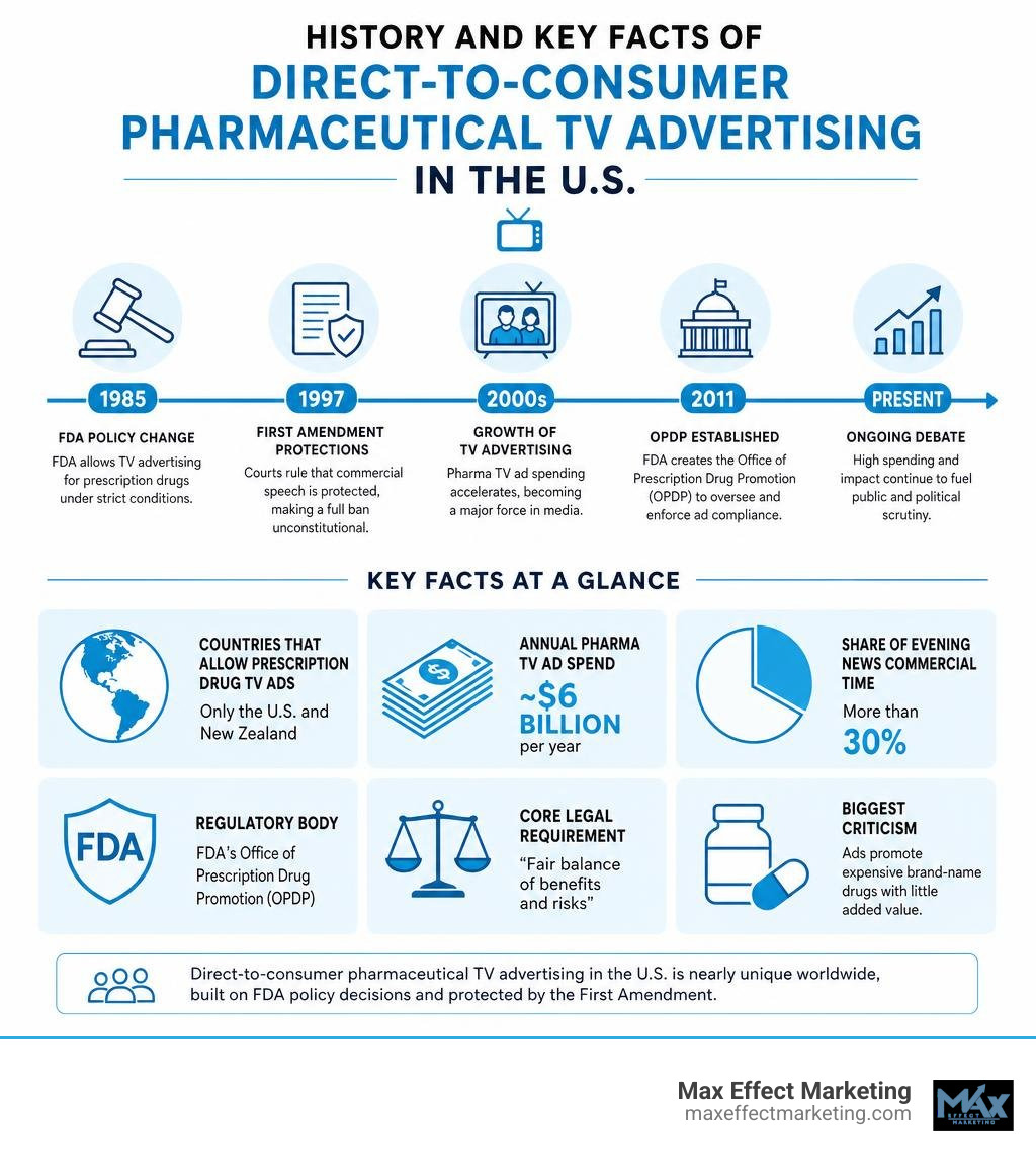 History and key facts of direct-to-consumer pharmaceutical TV advertising in the U.S. infographic History and key facts of direct-to-consumer pharmaceutical TV advertising in the U.S. infographic