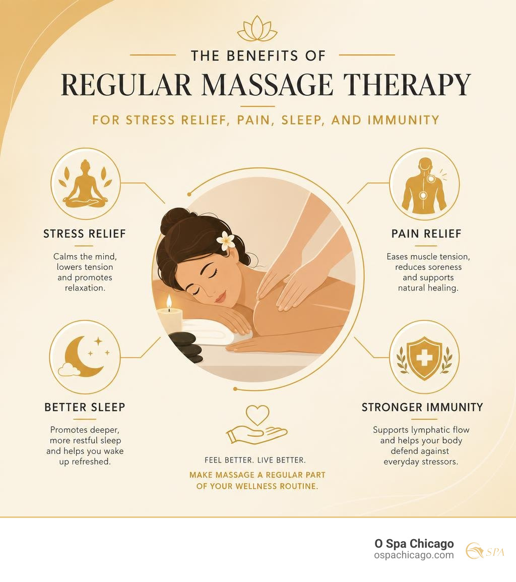 benefits of regular massage therapy for stress relief, pain, sleep, and immunity infographic benefits of regular massage therapy for stress relief, pain, sleep, and immunity infographic