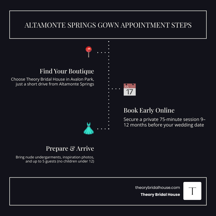 Step-by-step bridal gown shopping journey infographic for Altamonte Springs brides infographic