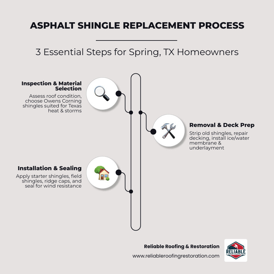 Infographic showing Spring TX local roofing guidance and asphalt shingle replacement process overview
