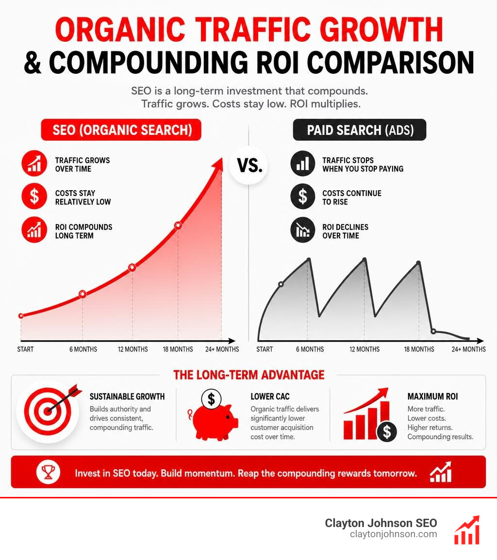 Organic traffic growth and compounding ROI comparison infographic