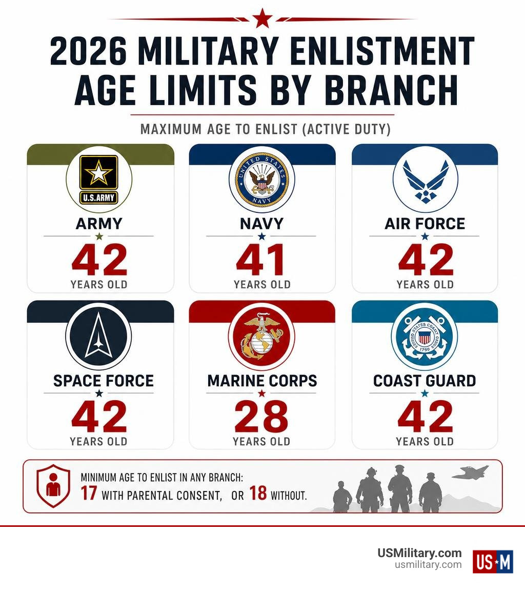 2026 military enlistment age limits by branch comparison infographic infographic 2026 military enlistment age limits by branch comparison infographic infographic