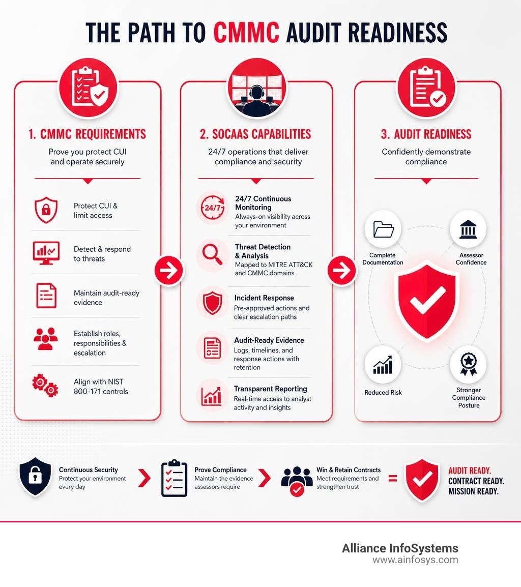 Infographic showing the path from CMMC requirements to SOCaaS capabilities to audit readiness infographic Infographic showing the path from CMMC requirements to SOCaaS capabilities to audit readiness infographic