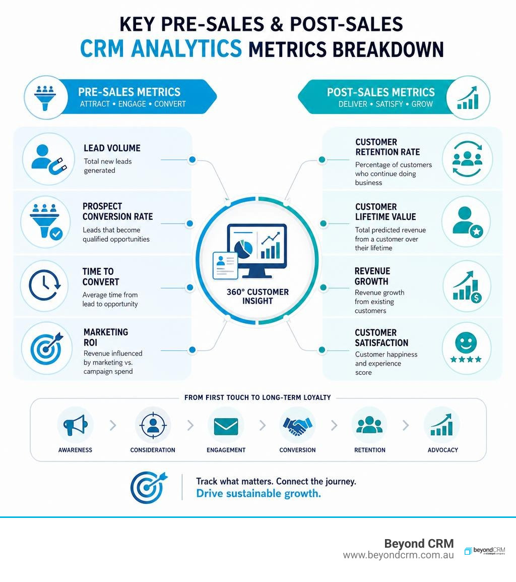 Key pre-sales and post-sales CRM analytics metrics breakdown infographic Key pre-sales and post-sales CRM analytics metrics breakdown infographic