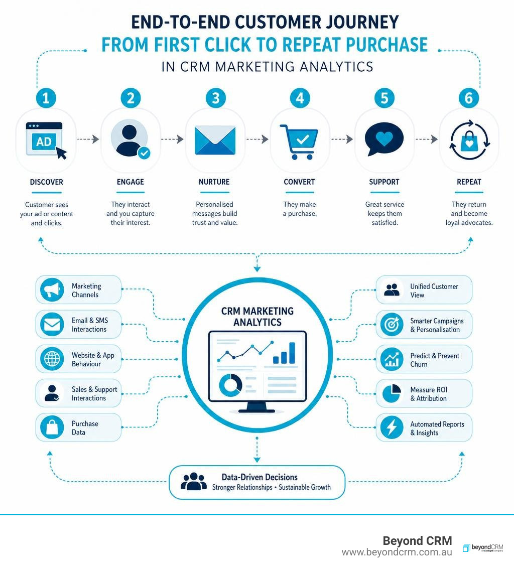 End-to-end customer journey from first click to repeat purchase in CRM marketing analytics infographic End-to-end customer journey from first click to repeat purchase in CRM marketing analytics infographic