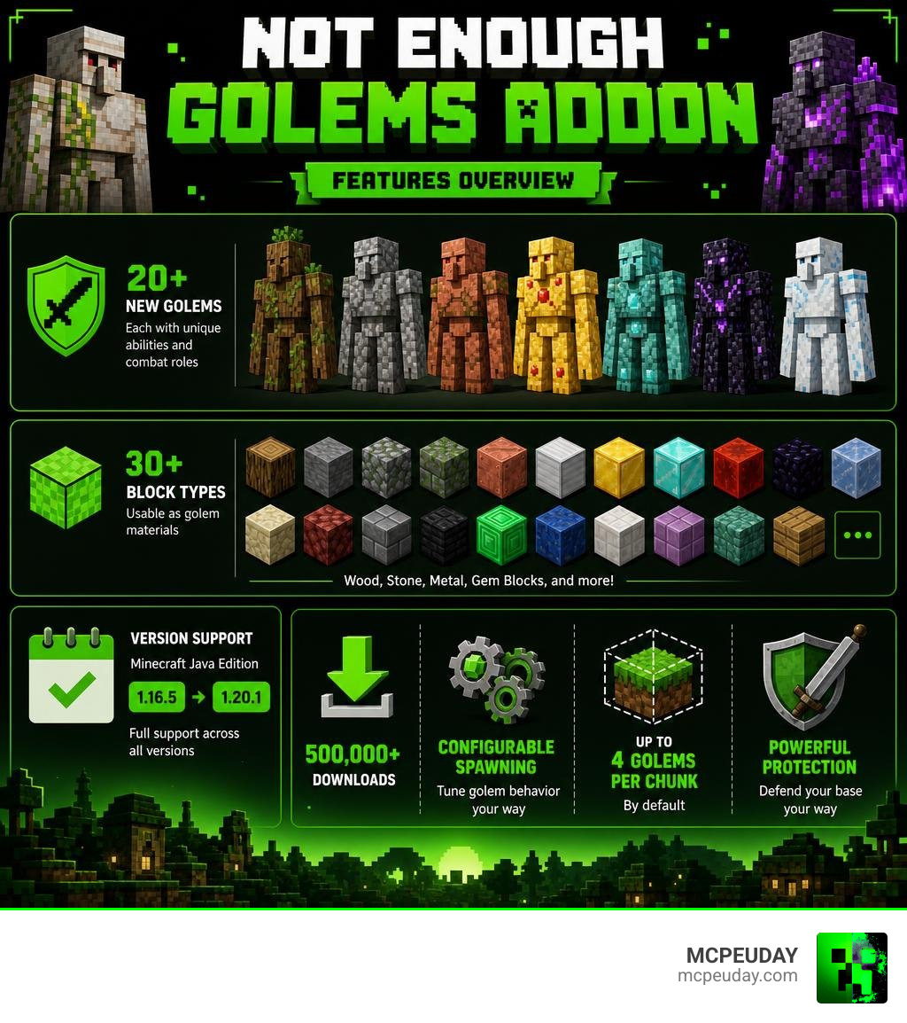 Not Enough Golems Addon features overview infographic with golem types, materials, and version support infographic