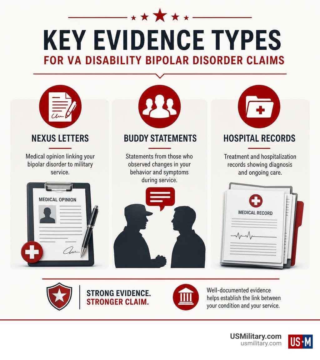 Infographic showing key evidence types including nexus letters, buddy statements, and hospital records infographic Infographic showing key evidence types including nexus letters, buddy statements, and hospital records infographic
