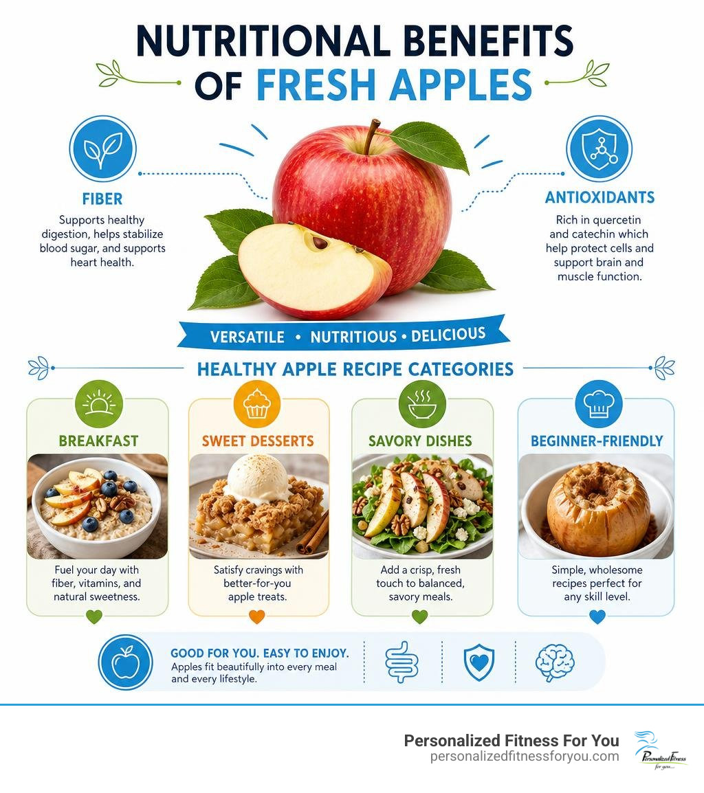 Nutritional benefits of fresh apples infographic with fiber, antioxidants, and healthy recipe categories infographic
