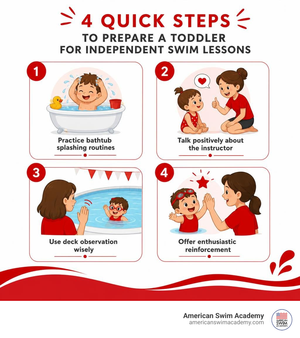 Infographic showing 4 quick steps to prepare a toddler for independent swim lessons infographic Infographic showing 4 quick steps to prepare a toddler for independent swim lessons infographic
