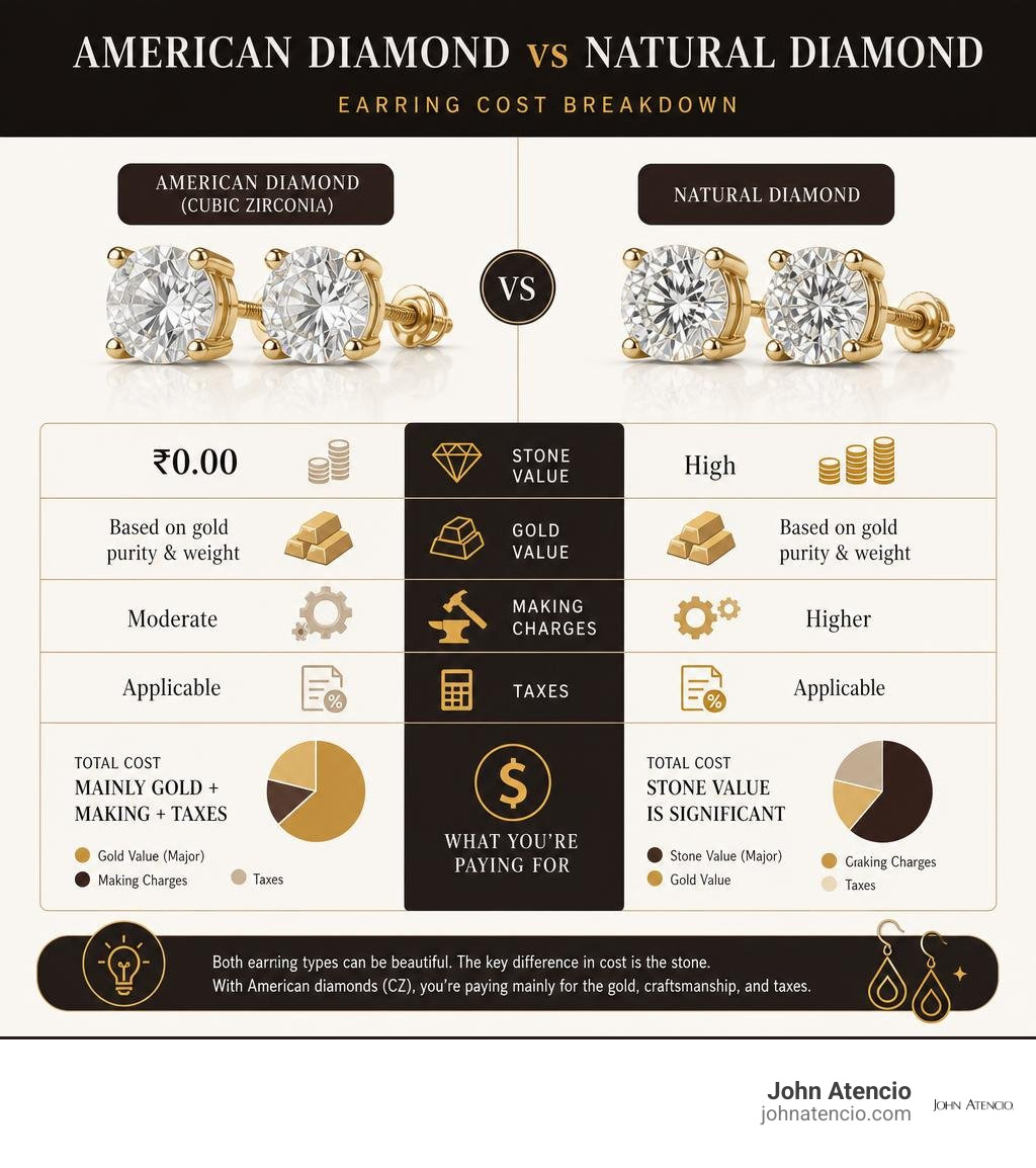 American diamond vs natural diamond earring cost breakdown infographic infographic