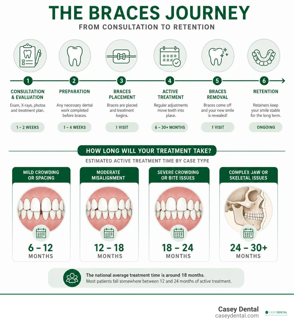 Infographic showing complete braces timeline from consultation to retention with treatment durations by case type infographic