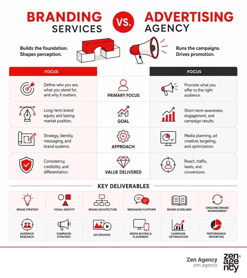 Infographic comparing branding services vs advertising agency functions and key deliverables infographic Infographic comparing branding services vs advertising agency functions and key deliverables infographic