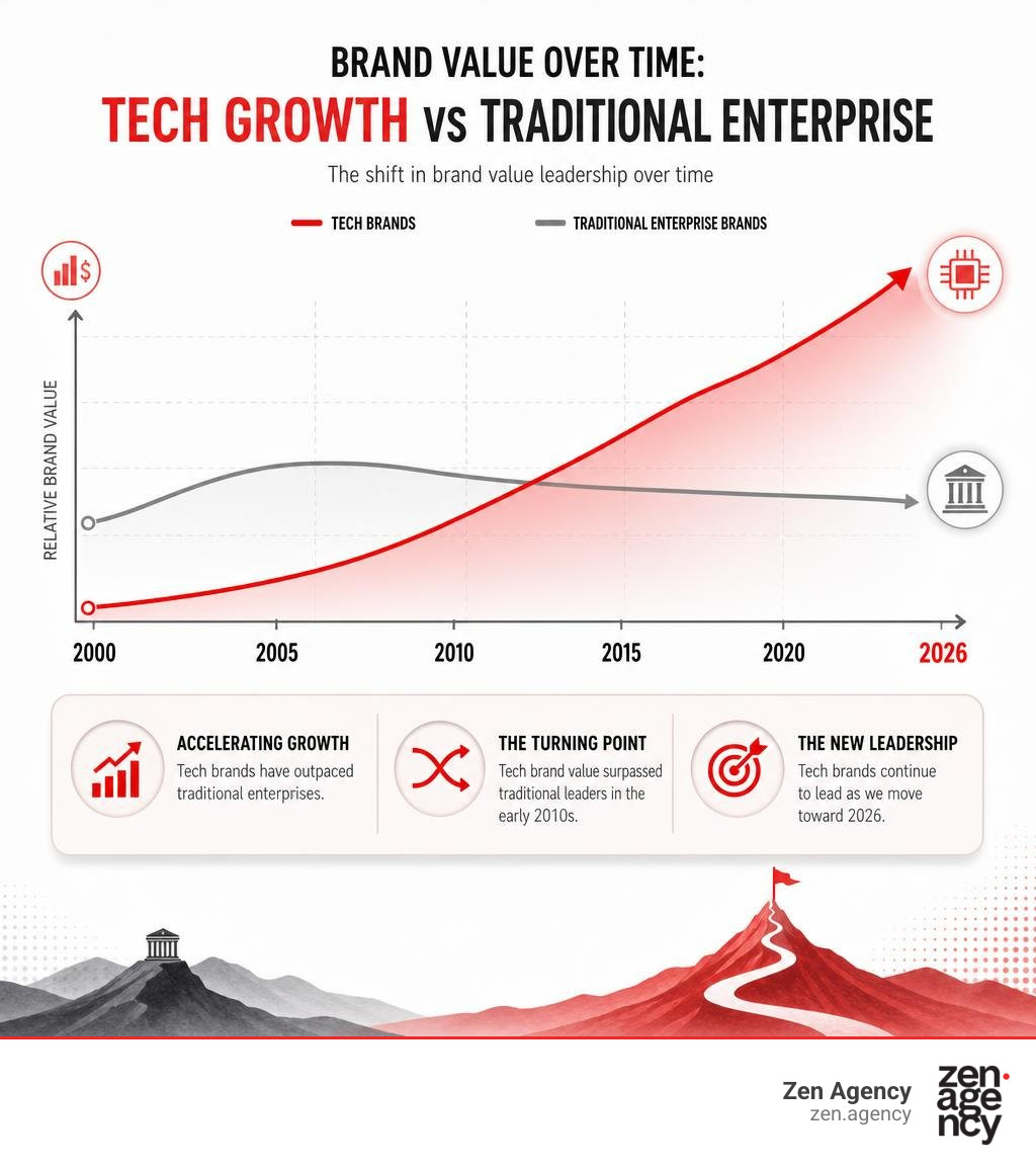 Infographic displaying tech brand growth vs traditional enterprise brand value over time infographic Infographic displaying tech brand growth vs traditional enterprise brand value over time infographic