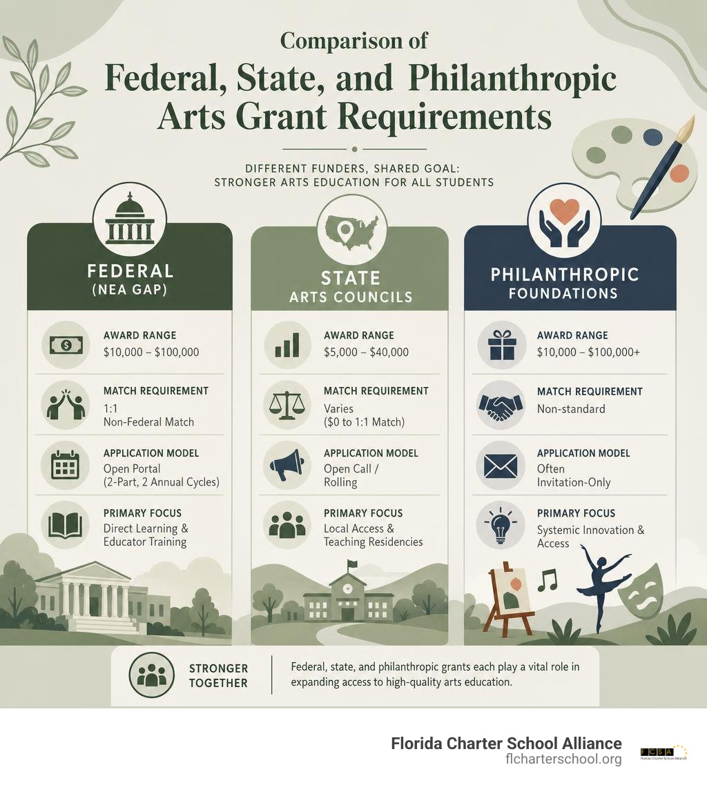 Comparison of Federal, State, and Philanthropic Arts Grant Requirements infographic Comparison of Federal, State, and Philanthropic Arts Grant Requirements infographic