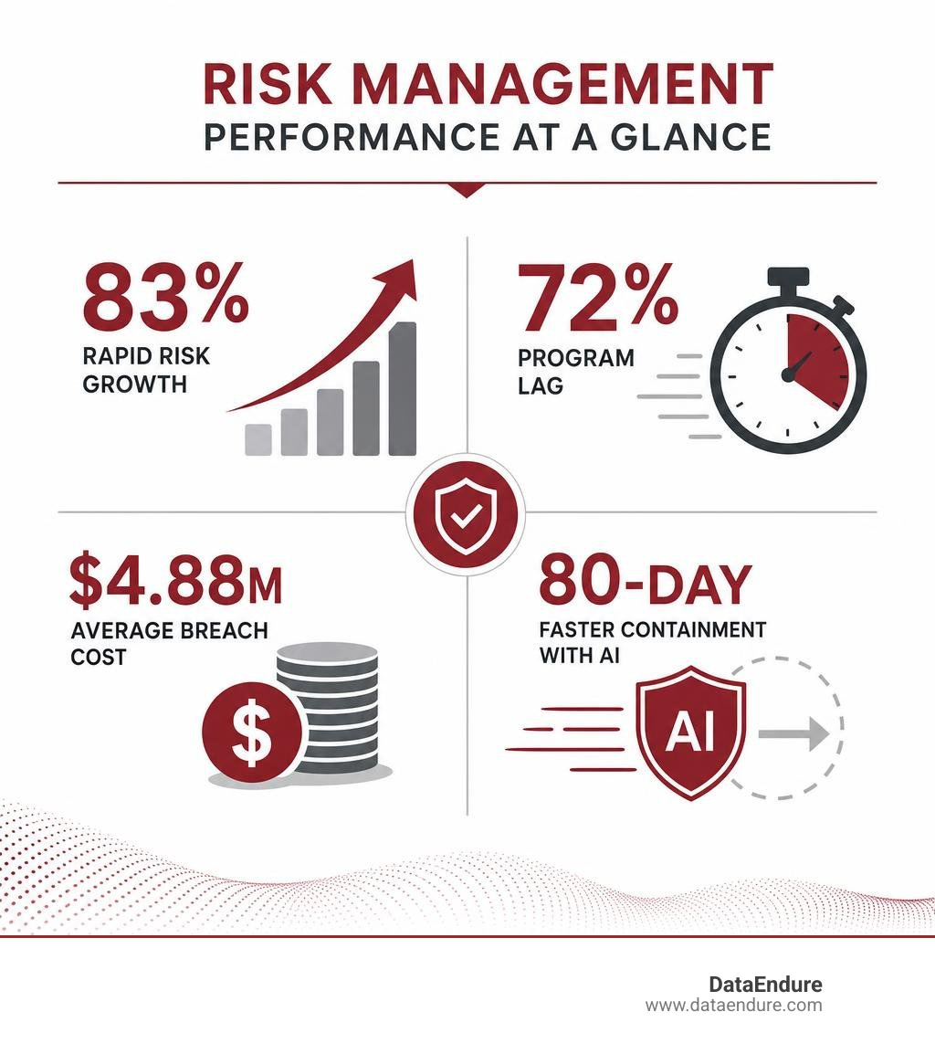 Infographic showing key risk management performance metrics: 83% rapid risk growth, 72% program lag, $4.88M breach cost Infographic showing key risk management performance metrics: 83% rapid risk growth, 72% program lag, $4.88M breach cost