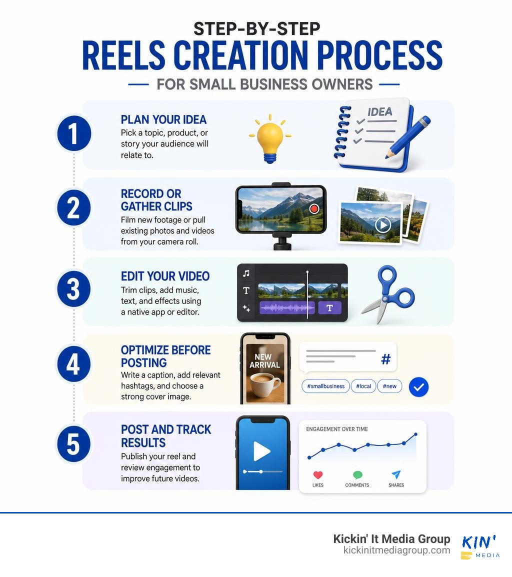 Step-by-step reels creation process infographic for small business owners infographic Step-by-step reels creation process infographic for small business owners infographic