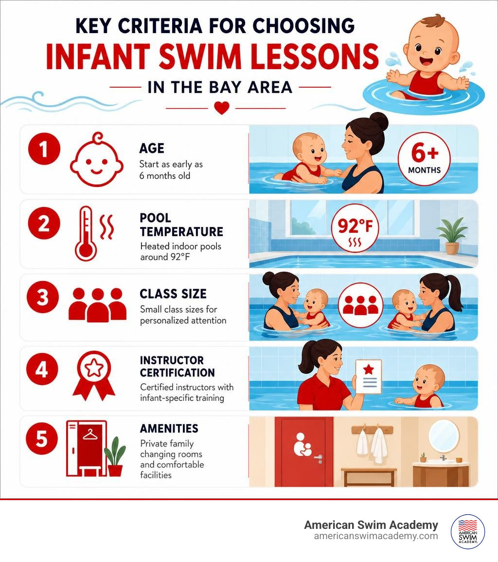 Key criteria for choosing infant swim lessons in the Bay Area: age, pool temperature, class size, instructor certification Key criteria for choosing infant swim lessons in the Bay Area: age, pool temperature, class size, instructor certification