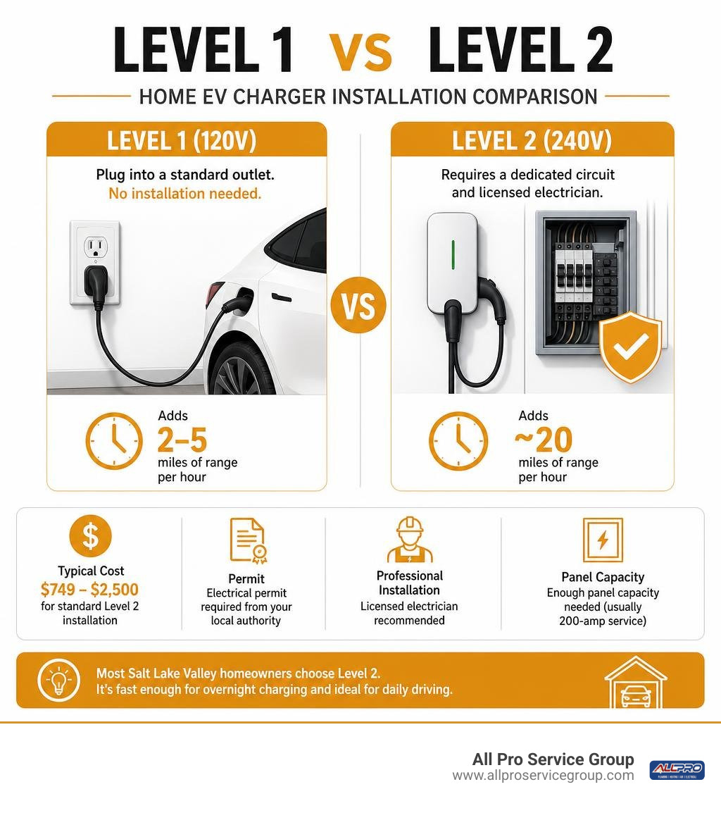 Level 1 vs Level 2 home EV charger installation comparison infographic infographic Level 1 vs Level 2 home EV charger installation comparison infographic infographic