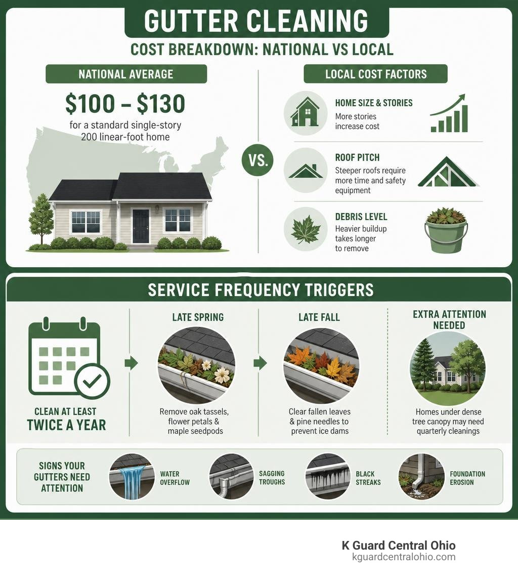 Infographic highlighting national vs local gutter cleaning cost breakdown and service frequency triggers infographic