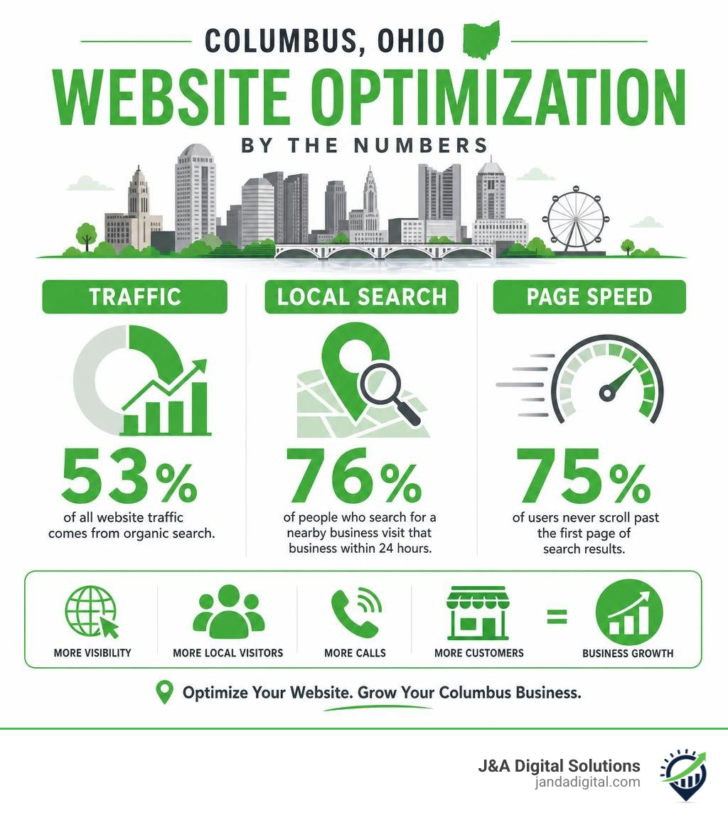 Columbus Ohio website optimization statistics infographic showing traffic, local search, and page speed data infographic Columbus Ohio website optimization statistics infographic showing traffic, local search, and page speed data infographic