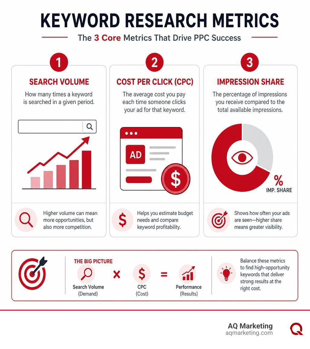 Infographic breaking down keyword research metrics including search volume, CPC, and impression share infographic