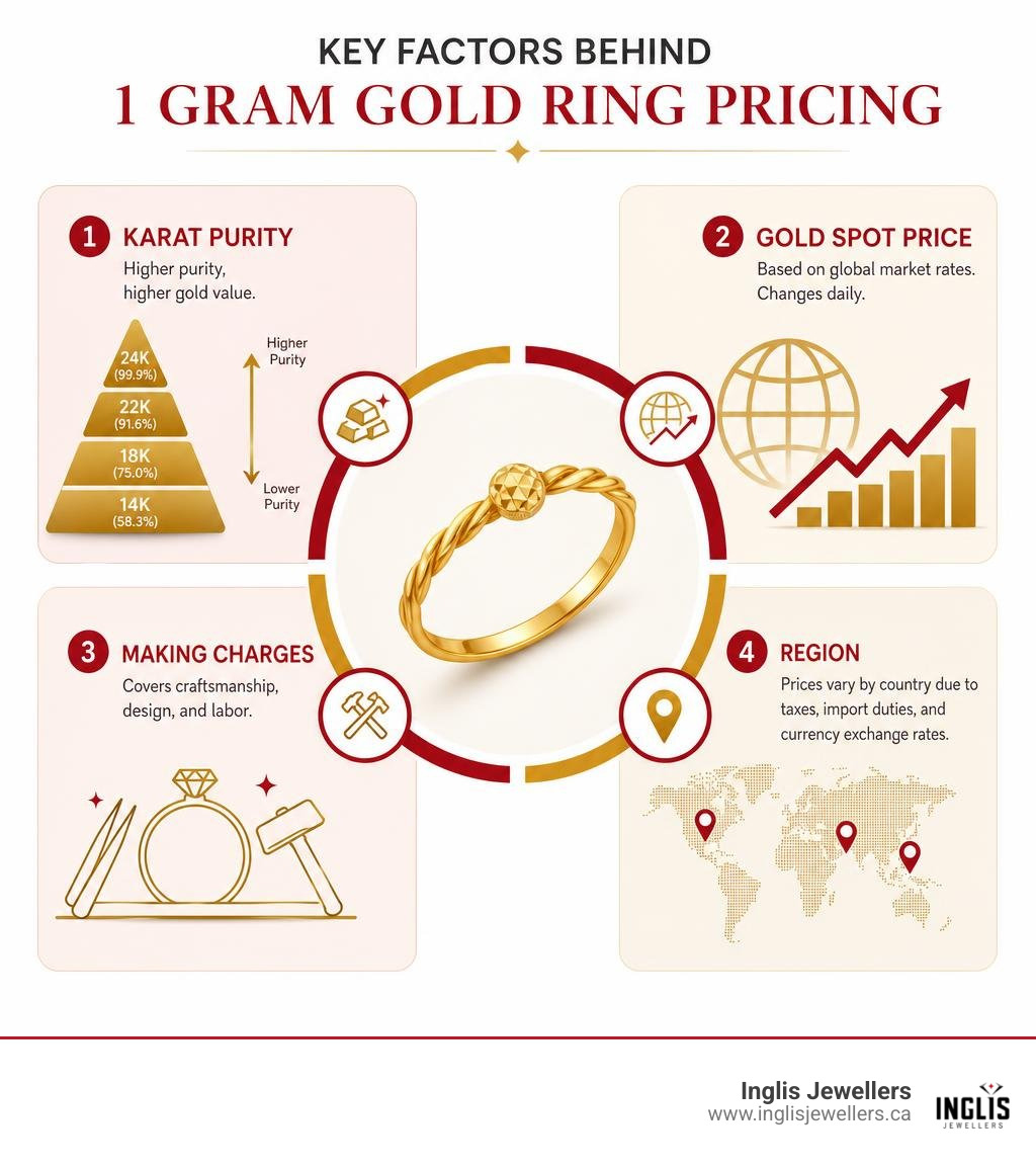 Key factors behind 1 gram gold ring pricing: karat purity, spot price, making charges, and region infographic
