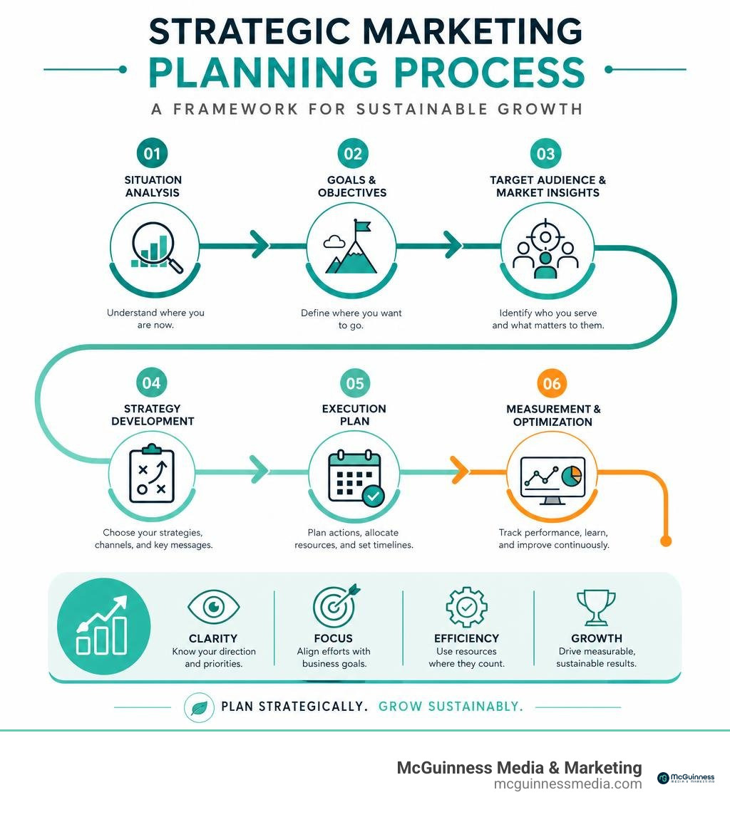 Strategic marketing planning process framework overview infographic infographic Strategic marketing planning process framework overview infographic infographic