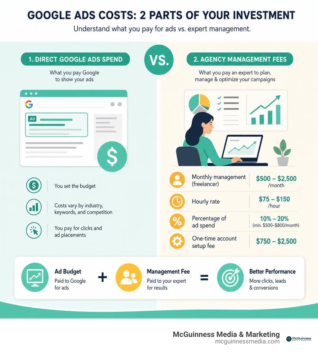 Infographic comparing direct Google Ads spend vs. agency management fees with cost ranges infographic Infographic comparing direct Google Ads spend vs. agency management fees with cost ranges infographic