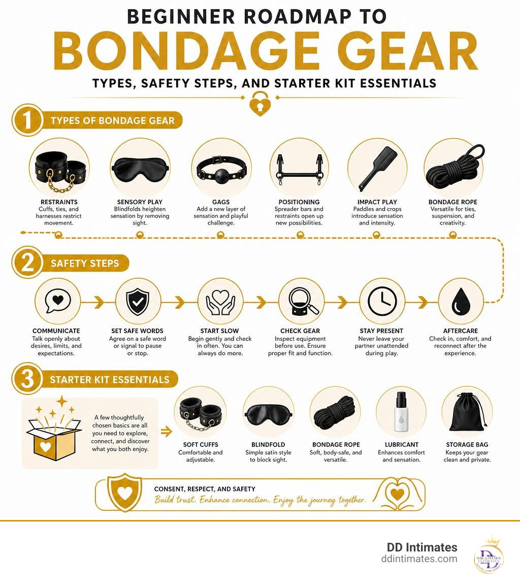 Beginner roadmap to bondage gear: types, safety steps, and starter kit essentials infographic