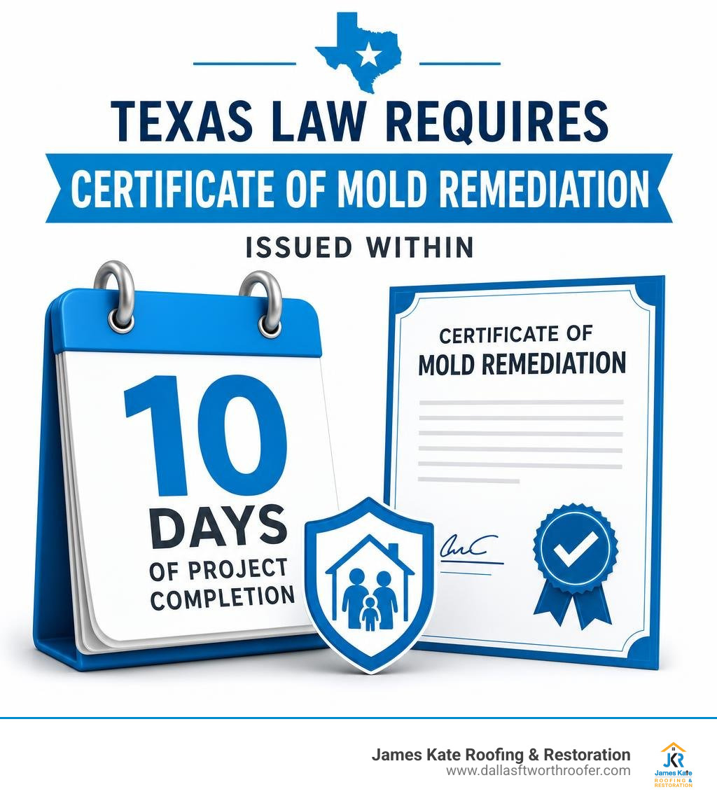 Stat showing Texas law requires Certificate of Mold Remediation issued within 10 days of project completion infographic Stat showing Texas law requires Certificate of Mold Remediation issued within 10 days of project completion infographic
