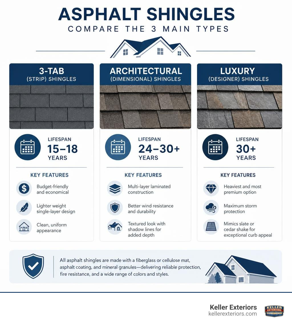 three types of asphalt shingles compared: 3-tab, architectural, and luxury with lifespan and key features infographic three types of asphalt shingles compared: 3-tab, architectural, and luxury with lifespan and key features infographic