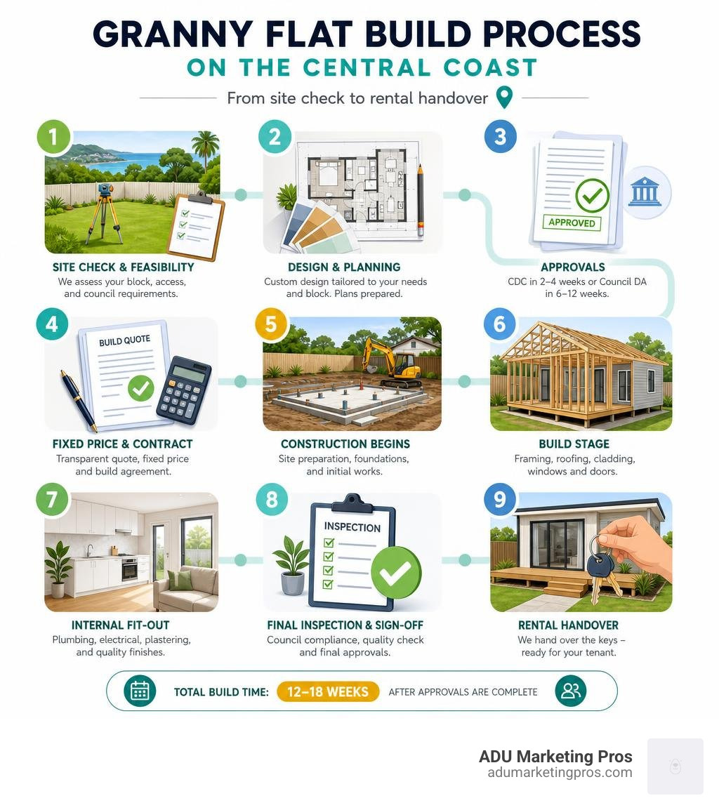 Infographic showing step-by-step granny flat build process on the Central Coast from site check to rental handover